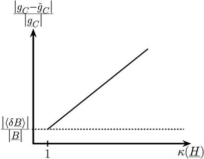 Error Propagation of Capon’s Minimum Variance Estimator